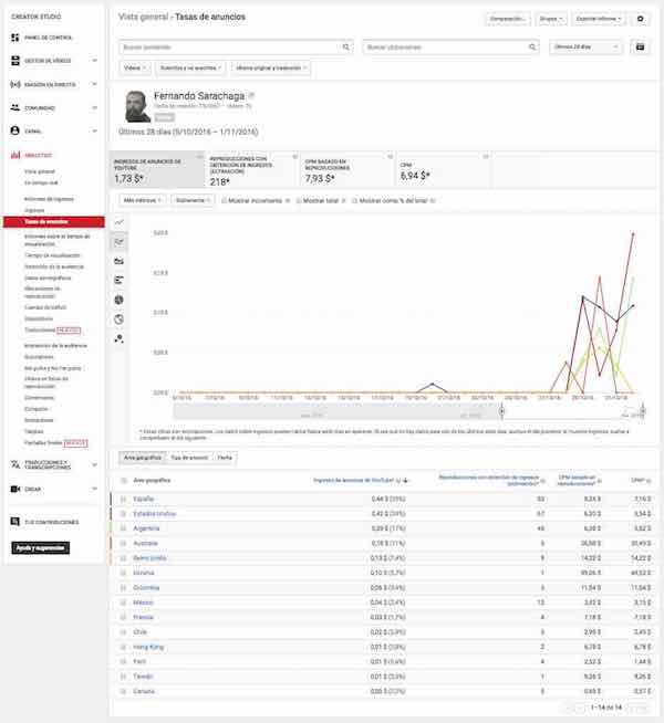 youtube creator studio analytics informe de ingresos tasas de anuncios