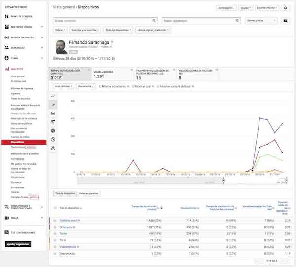 youtube creator studio analytics informe tiempo visualizacion dispositivos