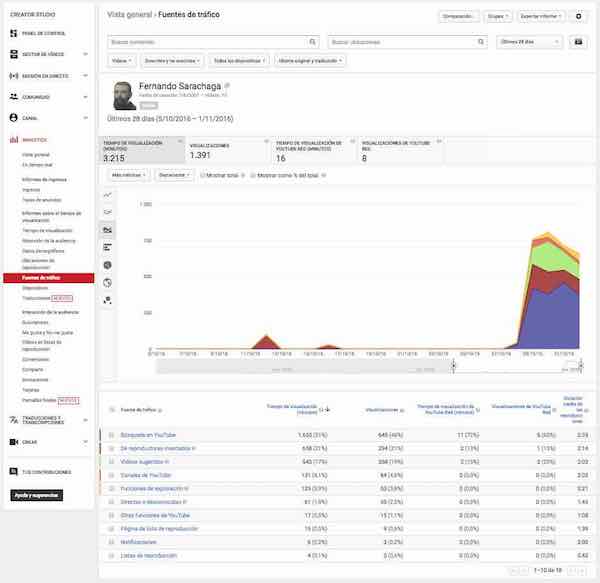 youtube creator studio analytics informe tiempo visualizacion fuentes de trafico