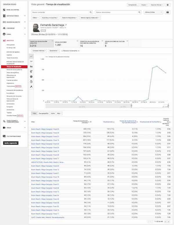 youtube creator studio analytics informe tiempo visualizacion tiempo de visualizacion