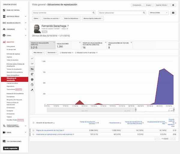 youtube creator studio analytics informe tiempo visualizacion ubicaciones de reproduccion